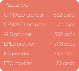 Przeszkoleni:
  CPR/AED provider       882 osób
  CPR/AED instructor      571 osób  ALS provider              1582 osób  EPLS provider              703 osób
  ILS provider                 345 osób
  ETC provider                 20 osób